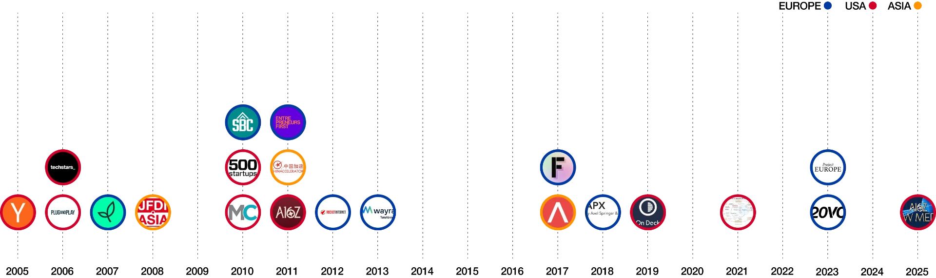 Timeline of the accelerator landscape from 2005 to 2025 with logos from Europe, the US and Asia